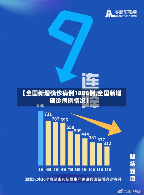 【全国新增确诊病例1886例,全国新增确诊病例情况】-第1张图片