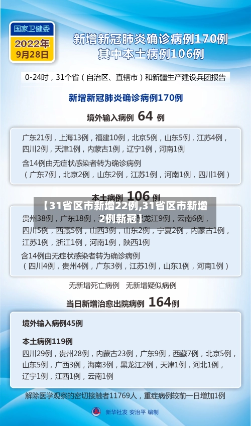 【31省区市新增22例,31省区市新增2例新冠】-第2张图片