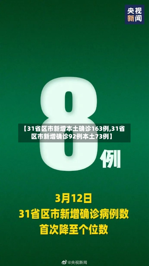 【31省区市新增本土确诊163例,31省区市新增确诊92例本土73例】-第1张图片