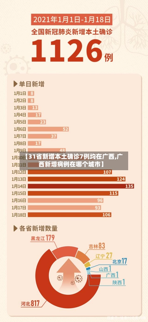 【31省新增本土确诊7例均在广西,广西新增病例在哪个城市】