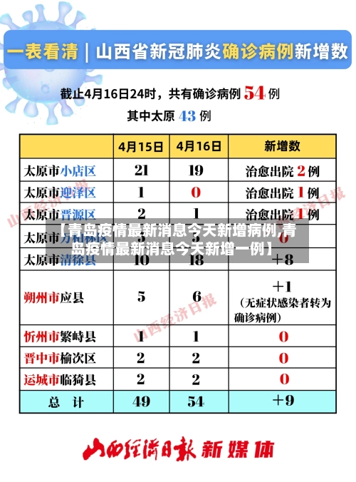 【青岛疫情最新消息今天新增病例,青岛疫情最新消息今天新增一例】