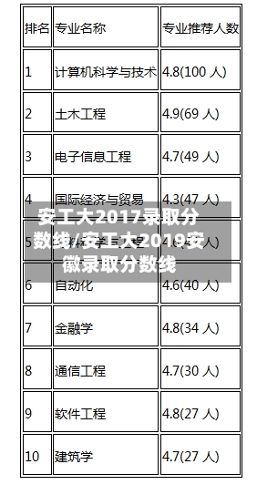 安工大2017录取分数线/安工大2019安徽录取分数线-第2张图片