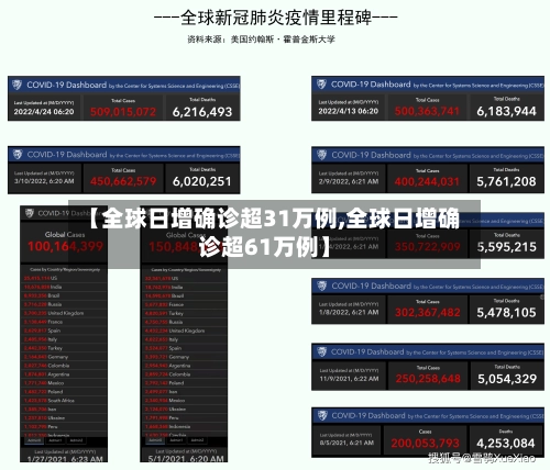 【全球日增确诊超31万例,全球日增确诊超61万例】-第2张图片