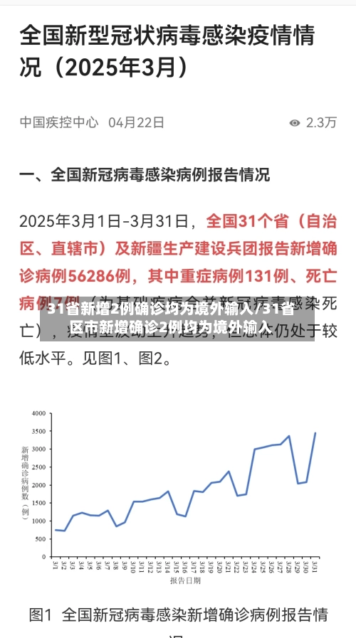 31省新增2例确诊均为境外输入/31省区市新增确诊2例均为境外输入-第2张图片