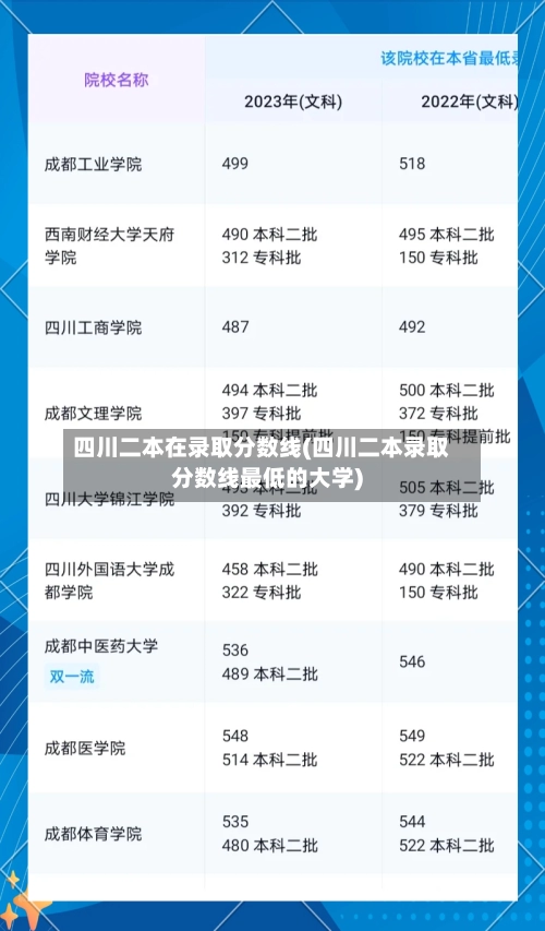 四川二本在录取分数线(四川二本录取分数线最低的大学)