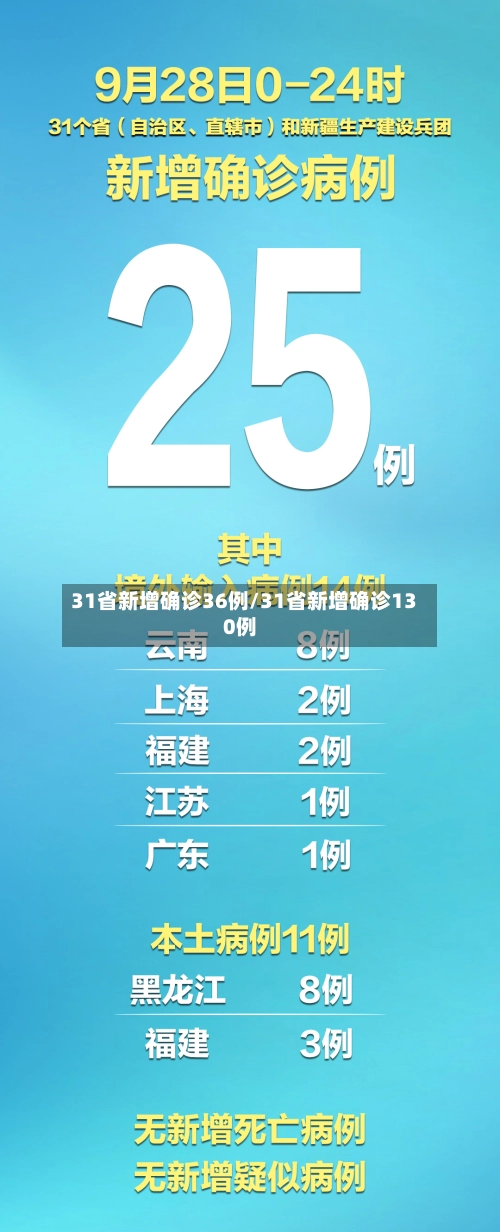 31省新增确诊36例/31省新增确诊130例-第1张图片