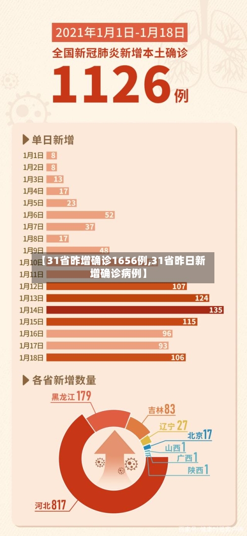 【31省昨增确诊1656例,31省昨日新增确诊病例】-第1张图片