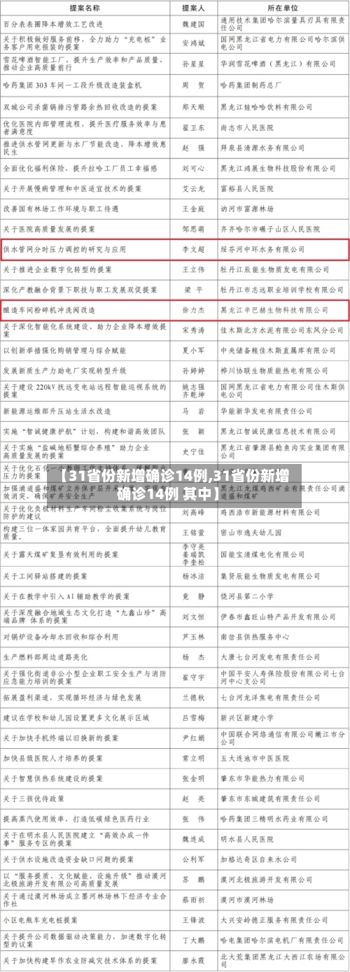 【31省份新增确诊14例,31省份新增确诊14例 其中】