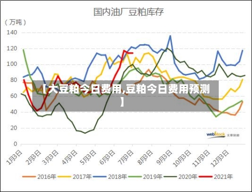 【大豆粕今日费用,豆粕今日费用预测】-第3张图片