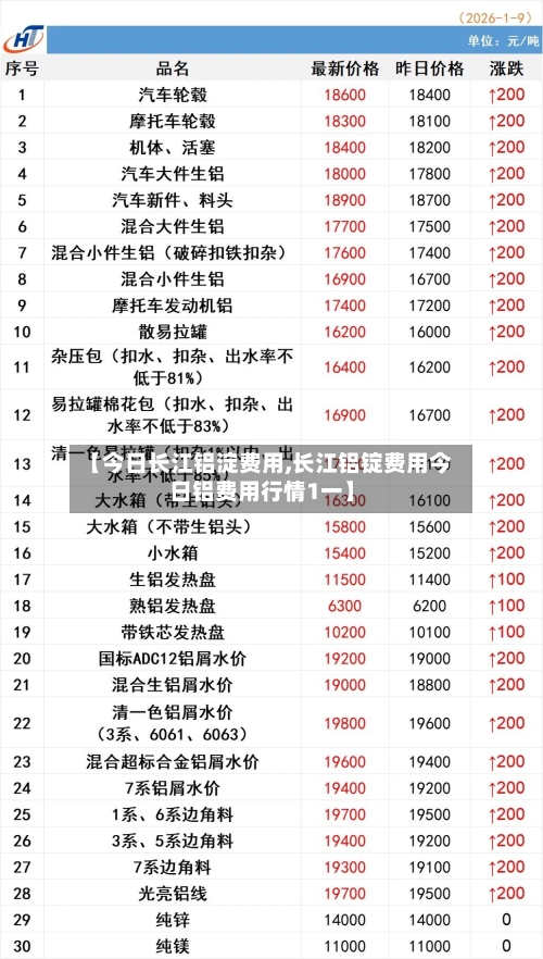 【今日长江铝淀费用,长江铝锭费用今日铝费用行情1一】