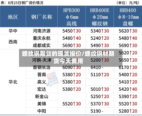 螺纹钢期货的现货报价/螺纹钢材期货今天费用