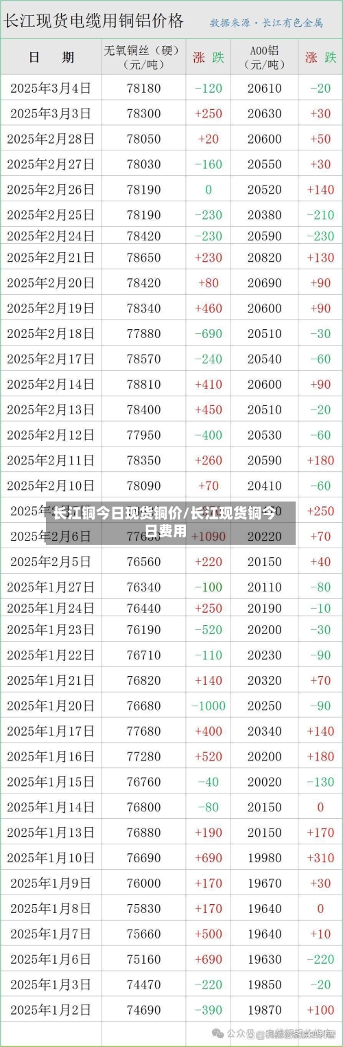 长江铜今日现货铜价/长江现货铜今日费用