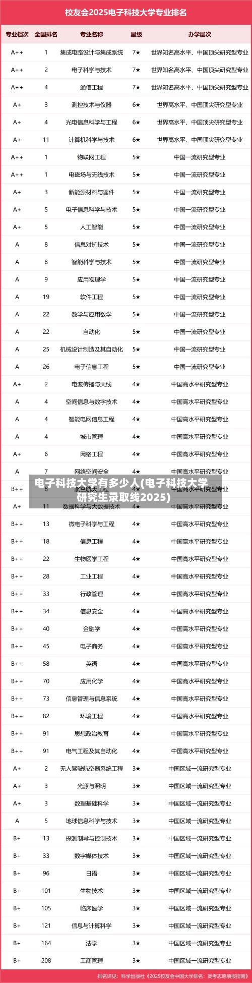 电子科技大学有多少人(电子科技大学研究生录取线2025)-第1张图片