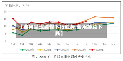【费用呈现缓慢下行趋势,费用持续下跌】