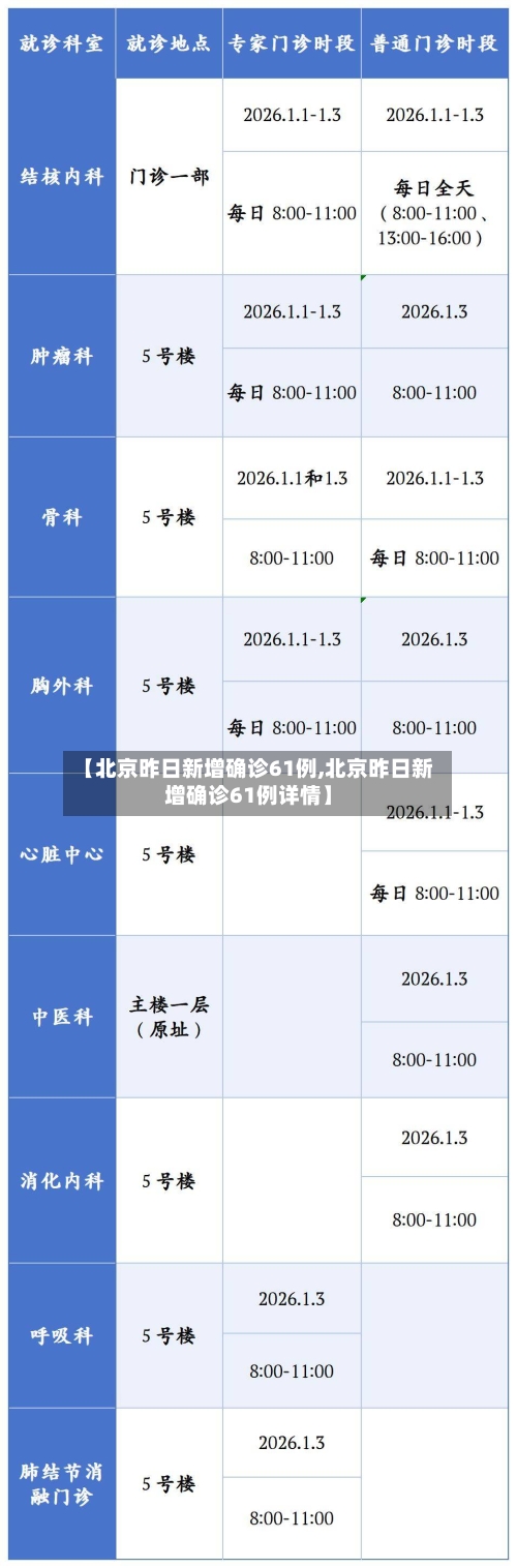 【北京昨日新增确诊61例,北京昨日新增确诊61例详情】
