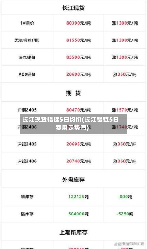 长江现货铝锭5日均价(长江铝锭5日费用走势图)