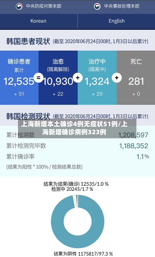 上海新增本土确诊4例无症状51例/上海新增确诊病例323例-第3张图片