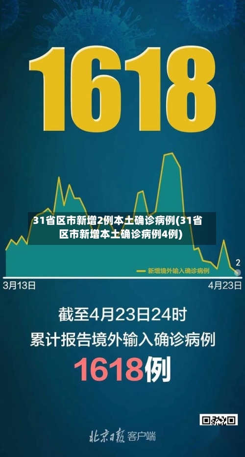 31省区市新增2例本土确诊病例(31省区市新增本土确诊病例4例)-第1张图片