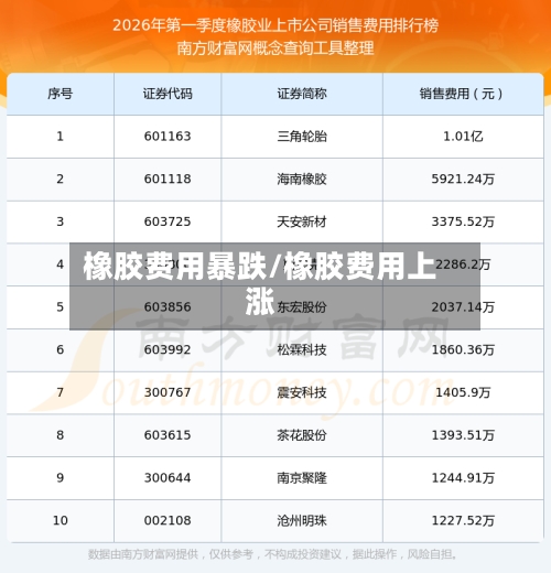 橡胶费用暴跌/橡胶费用上涨-第1张图片