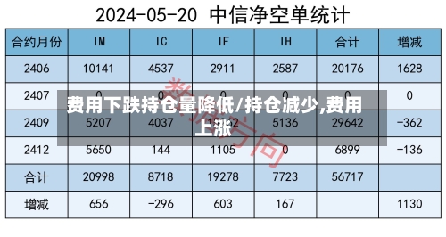 费用下跌持仓量降低/持仓减少,费用上涨-第2张图片