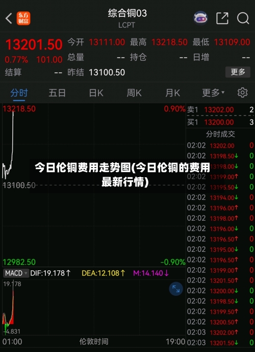 今日伦铜费用走势图(今日伦铜的费用最新行情)-第2张图片