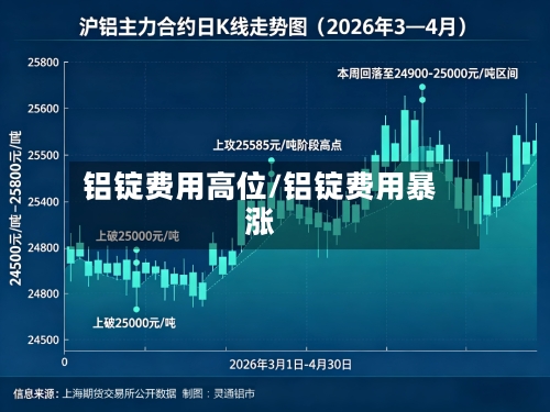 铝锭费用高位/铝锭费用暴涨-第3张图片