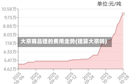 大宗商品锂的费用走势(锂算大宗吗)-第2张图片