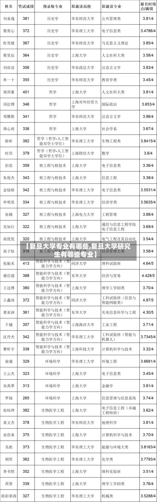 【复旦大学专业有哪些,复旦大学研究生有哪些专业】-第2张图片