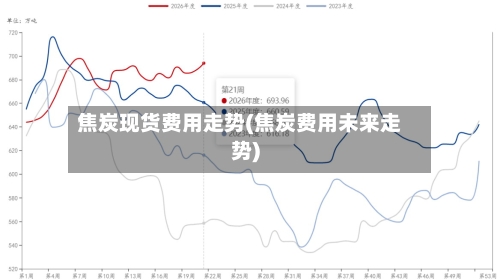 焦炭现货费用走势(焦炭费用未来走势)-第1张图片